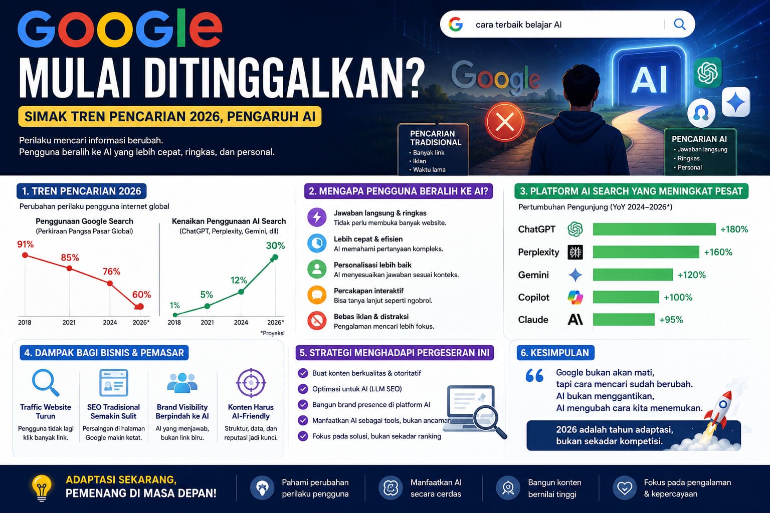 Apakah Sudah Jarang Orang Mencari Melalui Google di 2026?