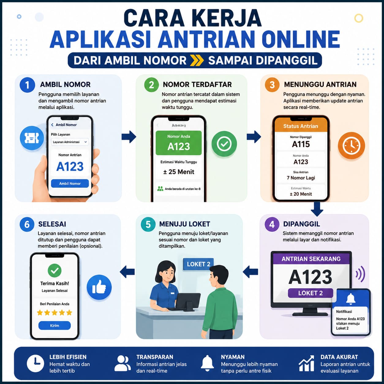 Cara Kerja Aplikasi Antrian Online dari Ambil Nomor sampai Dipanggil